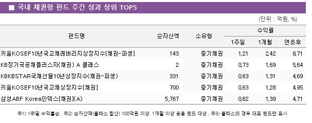 ■ 국내 채권형 펀드 주간 성과 상위 TOP5 펀드명			순자산액		소유형			수익률			 								1주일		1개월	연초후 키움KOSEF10년국고채레버리지상장지수[채권-파생]			143		중기채권			1.21		2.42	8.71 KB장기국공채플러스자(채권) A 클래스			2		중기채권			0.73		1.69	5.64 KBKBSTAR국채선물10년상장지수(채권-파생)			331		중기채권			0.63		1.31	4.69 키움KOSEF10년국고채상장지수[채권]			700		중기채권			0.63		1.28	4.95 삼성ABF Korea인덱스[채권](A)			5,767		중기채권			0.62		1.39	4.71