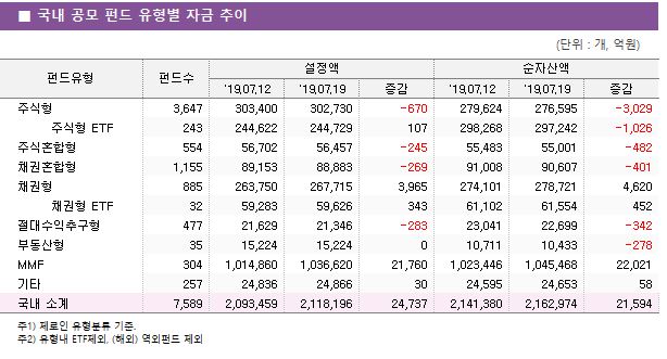 ■ 국내 공모 펀드 유형별 자금 추이 펀드유형	펀드수	설정액			순자산액		 		'19.07.12	'19.07.19	증감	'19.07.12	'19.07.19	증감 주식형	3,647	303,400	302,730	-670	279,624	276,595	-3,029 주식형 ETF	243	244,622	244,729	107	298,268	297,242	-1,026 주식혼합형	554	56,702	56,457	-245	55,483	55,001	-482 채권혼합형	1,155	89,153	88,883	-269	91,008	90,607	-401 채권형	885	263,750	267,715	3,965	274,101	278,721	4,620 채권형 ETF	32	59,283	59,626	343	61,102	61,554	452 ■ 국내 유형별 평균 수익률 및 순자산액	477	21,629	21,346	-283	23,041	22,699	-342 부동산형	35	15,224	15,224	0	10,711	10,433	-278 MMF	304	1,014,860	1,036,620	21,760	1,023,446	1,045,468	22,021 기타	257	24,836	24,866	30	24,595	24,653	58 국내 소계	7,589	2,093,459	2,118,196	24,737	2,141,380	2,162,974	21,594 							