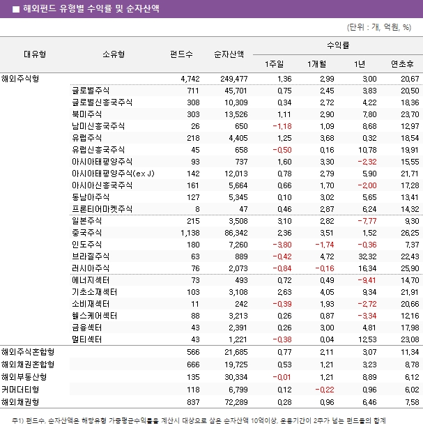 ■ 해외펀드 유형별 수익률 및 순자산액 해외주식형					4,742		249,477	1.36		2.99		3.00		20.67	 	글로벌주식				711		45,701	0.75		2.45		3.83		20.50	 	글로벌신흥국주식				308		10,309	0.34		2.72		4.22		18.36	 	북미주식				303		13,526	1.11		2.90		7.80		23.70	 	남미신흥국주식				26		650	-1.18		1.09		8.68		12.97	 	유럽주식				218		4,405	1.25		3.68		0.32		18.54	 	유럽신흥국주식				45		658	-0.50		0.16		10.78		19.91	 	아시아태평양주식				93		737	1.60		3.30		-2.32		15.55	 	아시아태평양주식(ex J)				142		12,013	0.78		2.79		5.90		21.71	 	아시아신흥국주식				161		5,664	0.66		1.70		-2.00		17.28	 	동남아주식				127		5,345	0.10		3.02		5.65		13.41	 	프론티어마켓주식				8		47	0.46		2.87		6.24		14.32	 	일본주식				215		3,508	3.10		2.82		-7.77		9.30	 	중국주식				1,138		86,342	2.36		3.51		1.52		26.25	 	인도주식				180		7,260	-3.80		-1.74		-0.36		7.37	 	브라질주식				63		889	-0.42		4.72		32.32		22.43	 	러시아주식				76		2,073	-0.84		-0.16		16.34		25.90	 	에너지섹터				73		493	0.72		0.49		-9.41		14.70	 	기초소재섹터				103		3,108	2.63		4.05		9.34		21.91	 	소비재섹터				11		242	-0.39		1.93		-2.72		20.66	 	헬스케어섹터				88		3,213	0.26		0.87		-3.34		12.16	 	금융섹터				43		2,391	0.26		3.00		4.81		17.98	 	멀티섹터				43		1,221	-0.38		0.04		12.53		23.08	 해외주식혼합형					566		21,685	0.77		2.11		3.07		11.34	 해외채권혼합형					666		19,725	0.53		1.21		3.23		8.78	 해외부동산형					135		30,334	-0.01		1.21		8.89		6.12	 커머더티형					118		6,799	0.12		-0.22		0.96		6.02	 해외채권형					837		72,289	0.28		0.96		6.46		7.58	