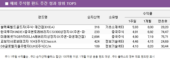 ■ 해외 주식형 펀드 주간 성과 상위 TOP5 펀드명	순자산액					소유형		수익률			 								1주일	1개월	연초후	 블랙록월드골드자(주식-재간접)(H)(A)			316		기초소재섹터			5.93	8.00		28.20 한국투자KINDEX중국본토레버리지CSI300상장지수(주혼-파생)			233		중국주식			4.91	6.92		74.47 미래에셋TIGER차이나A레버리지상장지수(주혼-파생재간접)(합			2,694		중국주식			4.90	7.19		75.71 교보악사로보테크자 1(H)[주식]ClassA			424		정보기술섹터			4.46	4.15		24.69 DB글로벌자율주행자(UH)[주식]C/A			109		정보기술섹터			4.10	8.20		30.44
