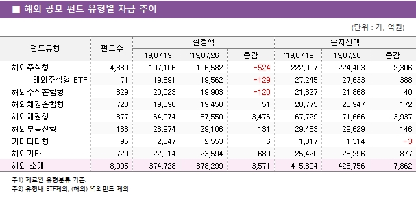 ■ 해외 공모 펀드 유형별 자금 추이 펀드유형	펀드수	설정액			순자산액			 		'19.07.19	'19.07.26	증감	'19.07.19		'19.07.26	증감 "주식형 주식형 ETF 주식혼합형 채권혼합형 채권형 채권형 ETF 절대수익추구형 부동산형 MMF 기타"	3,648	302,730	301,365	-1,366	276,595		275,096	-1,499 	244	244,830	246,446	1,616	297,343		301,172	3,829 	553	56,457	56,011	-445	55,001		54,635	-366 	1,156	88,883	88,817	-66	90,607		90,544	-63 	889	267,737	270,338	2,601	278,743		281,927	3,183 	32	59,626	59,841	215	61,554		61,871	317 	476	21,346	21,086	-260	22,699		22,430	-270 	35	15,224	15,224	0	10,433		10,438	5 	304	1,036,620	1,042,010	5,390	1,045,468		1,051,221	5,753 	266	24,866	25,045	179	24,653		24,848	195 국내 소계	7,603	2,118,319	2,126,184	7,865	2,163,096		2,174,181	11,085