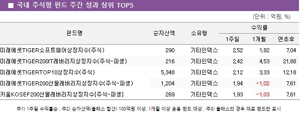   ֽ ݵ ְ   TOP5 ݵ		ڻ						ͷ			 								1	1		 ̷TIGERƮ(ֽ)				290	Ÿε			2.52	1.82		7.04 ̷TIGER200IT(ֽ-Ļ)				216	Ÿε			2.42	4.53		21.88 ̷TIGERTOP10(ֽ)				5,348	Ÿε			2.12	3.33		12.18 ̷TIGER200(ֽ-Ļ)				1,204	Ÿε			1.94	-1.02		7.61 ŰKOSEF200[ֽ-Ļ]				269	Ÿε			1.93	-1.03		7.61