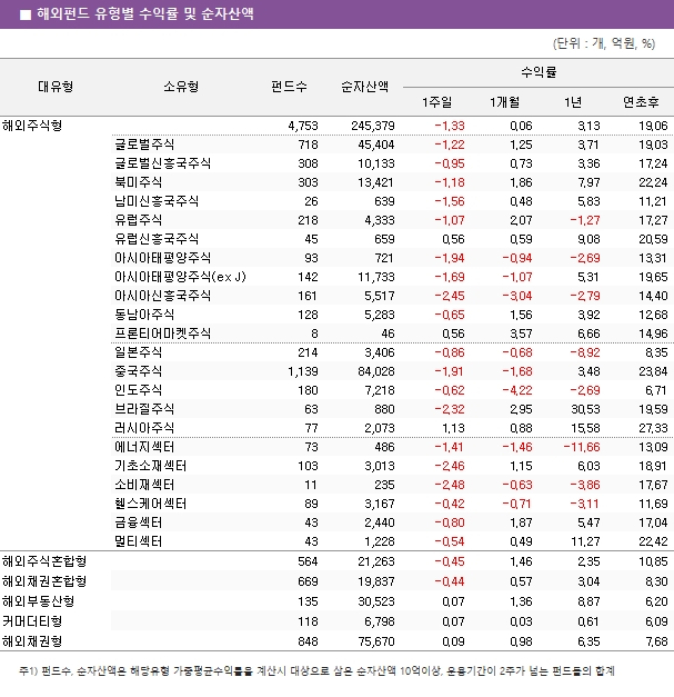 ■ 해외펀드 유형별 수익률 및 순자산액 해외주식형						4,753		245,379	-1.33			0.06		3.13		19.06 	글로벌주식					718		45,404	-1.22			1.25		3.71		19.03 	글로벌신흥국주식					308		10,133	-0.95			0.73		3.36		17.24 	북미주식					303		13,421	-1.18			1.86		7.97		22.24 	남미신흥국주식					26		639	-1.56			0.48		5.83		11.21 	유럽주식					218		4,333	-1.07			2.07		-1.27		17.27 	유럽신흥국주식					45		659	0.56			0.59		9.08		20.59 	아시아태평양주식					93		721	-1.94			-0.94		-2.69		13.31 	아시아태평양주식(ex J)					142		11,733	-1.69			-1.07		5.31		19.65 	아시아신흥국주식					161		5,517	-2.45			-3.04		-2.79		14.40 	동남아주식					128		5,283	-0.65			1.56		3.92		12.68 	프론티어마켓주식					8		46	0.56			3.57		6.66		14.96 	일본주식					214		3,406	-0.86			-0.68		-8.92		8.35 	중국주식					1,139		84,028	-1.91			-1.68		3.48		23.84 	인도주식					180		7,218	-0.62			-4.22		-2.69		6.71 	브라질주식					63		880	-2.32			2.95		30.53		19.59 	러시아주식					77		2,073	1.13			0.88		15.58		27.33 	에너지섹터					73		486	-1.41			-1.46		-11.66		13.09 	기초소재섹터					103		3,013	-2.46			1.15		6.03		18.91 	소비재섹터					11		235	-2.48			-0.63		-3.86		17.67 	헬스케어섹터					89		3,167	-0.42			-0.71		-3.11		11.69 	금융섹터					43		2,440	-0.80			1.87		5.47		17.04 	멀티섹터					43		1,228	-0.54			0.49		11.27		22.42 해외주식혼합형						564		21,263	-0.45			1.46		2.35		10.85 해외채권혼합형						669		19,837	-0.44			0.57		3.04		8.30 해외부동산형						135		30,523	0.07			1.36		8.87		6.20 커머더티형						118		6,798	0.07			0.03		0.61		6.09 해외채권형						848		75,670	0.09			0.98		6.35		7.68