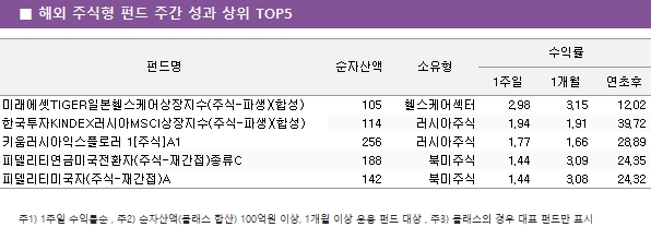 ■ 해외 주식형 펀드 주간 성과 상위 TOP5 펀드명	순자산액					소유형		수익률			 								1주일	1개월	연초후	 미래에셋TIGER일본헬스케어상장지수(주식-파생)(합성)				105	헬스케어섹터			2.98	3.15		12.02 한국투자KINDEX러시아MSCI상장지수(주식-파생)(합성)				114	러시아주식			1.94	1.91		39.72 키움러시아익스플로러 1[주식]A1				256	러시아주식			1.77	1.66		28.89 피델리티연금미국전환자(주식-재간접)종류C				188	북미주식			1.44	3.09		24.35 피델리티미국자(주식-재간접)A				142	북미주식			1.44	3.08		24.32