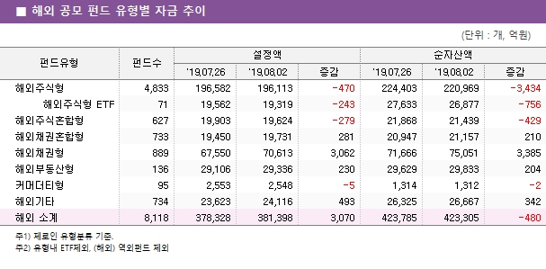 ■ 해외 공모 펀드 유형별 자금 추이 펀드유형	펀드수	설정액			순자산액		 		'19.07.26	'19.08.02	증감	'19.07.26	'19.08.02	증감 해외주식형	4,833	196,582	196,113	-470	224,403	220,969	-3,434 해외주식형 ETF	71	19,562	19,319	-243	27,633	26,877	-756 해외주식혼합형	627	19,903	19,624	-279	21,868	21,439	-429 해외채권혼합형	733	19,450	19,731	281	20,947	21,157	210 해외채권형	889	67,550	70,613	3,062	71,666	75,051	3,385 해외부동산형	136	29,106	29,336	230	29,629	29,833	204 커머더티형	95	2,553	2,548	-5	1,314	1,312	-2 해외기타	734	23,623	24,116	493	26,325	26,667	342 해외 소계	8,118	378,328	381,398	3,070	423,785	423,305	-480