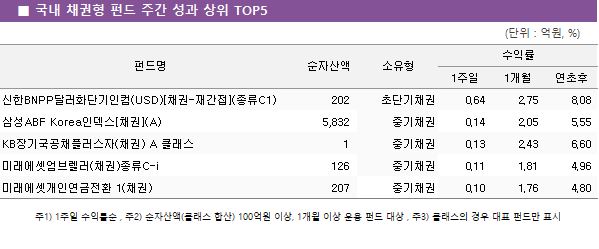   ä ݵ ְ   TOP5 ݵ			ڻ					ͷ			 								1	1		 BNPP޷ȭܱ(USD)[ä-簣](C1)			202		ʴܱä			0.64	2.75	8.08	 ＺABF Koreaε[ä](A)			5,832		߱ä			0.14	2.05	5.55	 KBⱹä÷(ä) A Ŭ			1		߱ä			0.13	2.43	6.60	 ̷¾근(ä)C-i			126		߱ä			0.11	1.81	4.96	 ̷°οȯ 1(ä)			207		߱ä			0.10	1.76	4.80	