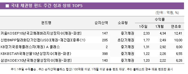     ä  ݵ  ְ      TOP5 ݵ			ڻ					ͷ			 								1	1		 ŰKOSEF10ⱹä[ä-Ļ]			147		߱ä			2.33	4.34	12.41	 BNPP޷ȭܱ(USD)[ä-簣](C1)			205		ʴܱä			1.77	2.49	10.00	 KBⱹä÷(ä) A Ŭ			2		߱ä			1.31	2.92	8.00	 KBKBSTARä10(ä-Ļ)			398		߱ä			1.22	2.26	6.55	 ＺKODEX10ⱹä[ä-Ļ]			140		߱ä			1.20	2.22	6.26	