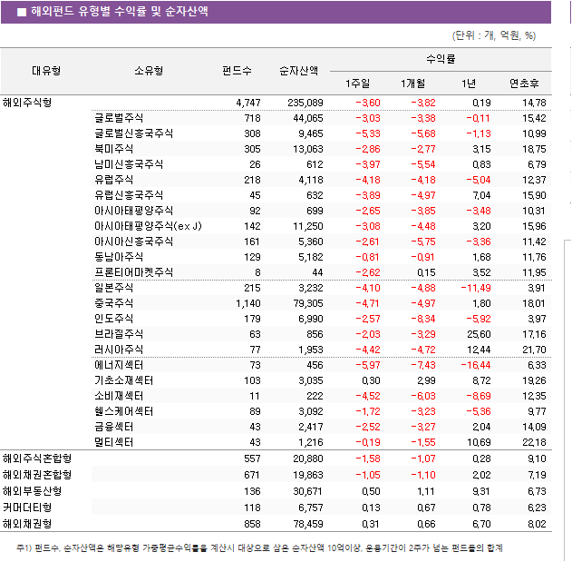 ■  해외펀드  유형별  수익률  및  순자산액 해외주식형						4,747		235,089	-3.60		-3.82		0.19		14.78 	글로벌주식					718		44,065	-3.03		-3.38		-0.11		15.42 	글로벌신흥국주식					308		9,465	-5.33		-5.68		-1.13		10.99 	북미주식					305		13,063	-2.86		-2.77		3.15		18.75 	남미신흥국주식					26		612	-3.97		-5.54		0.83		6.79 	유럽주식					218		4,118	-4.18		-4.18		-5.04		12.37 	유럽신흥국주식					45		632	-3.89		-4.97		7.04		15.90 	아시아태평양주식					92		699	-2.65		-3.85		-3.48		10.31 	아시아태평양주식(ex J)					142		11,250	-3.08		-4.48		3.20		15.96 	아시아신흥국주식					161		5,360	-2.61		-5.75		-3.36		11.42 	동남아주식					129		5,182	-0.81		-0.91		1.68		11.76 	프론티어마켓주식					8		44	-2.62		0.15		3.52		11.95 	일본주식					215		3,232	-4.10		-4.88		-11.49		3.91 	중국주식					1,140		79,305	-4.71		-4.97		1.80		18.01 	인도주식					179		6,990	-2.57		-8.34		-5.92		3.97 	브라질주식					63		856	-2.03		-3.29		25.60		17.16 	러시아주식					77		1,953	-4.42		-4.72		12.44		21.70 	에너지섹터					73		456	-5.97		-7.43		-16.44		6.33 	기초소재섹터					103		3,035	0.30		2.99		8.72		19.26 	소비재섹터					11		222	-4.52		-6.03		-8.69		12.35 	헬스케어섹터					89		3,092	-1.72		-3.23		-5.36		9.77 	금융섹터					43		2,417	-2.52		-3.27		2.04		14.09 	멀티섹터					43		1,216	-0.19		-1.55		10.69		22.18 해외주식혼합형						557		20,880	-1.58		-1.07		0.28		9.10 해외채권혼합형						671		19,863	-1.05		-1.10		2.02		7.19 해외부동산형						136		30,671	0.50		1.11		9.31		6.73 커머더티형						118		6,757	0.13		0.67		0.78		6.23 해외채권형						858		78,459	0.31		0.66		6.70		8.02