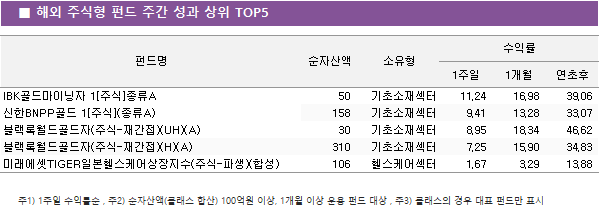 ■  해외  주식형  펀드  주간  성과  상위  TOP5 펀드명	순자산액					소유형		수익률			 								1주일	1개월	연초후	 IBK골드마이닝자 1[주식]종류A				50	기초소재섹터			11.24	16.98		39.06 신한BNPP골드 1[주식](종류A)				158	기초소재섹터			9.41	13.28		33.07 블랙록월드골드자(주식-재간접)(UH)(A)				30	기초소재섹터			8.95	18.34		46.62 블랙록월드골드자(주식-재간접)(H)(A)				310	기초소재섹터			7.25	15.90		34.83 미래에셋TIGER일본헬스케어상장지수(주식-파생)(합성)				106	헬스케어섹터			1.67	3.29		13.88