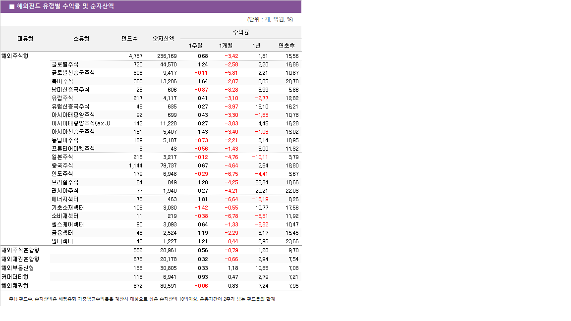 ■  해외펀드  유형별  수익률  및  순자산액 해외주식형					4,757		236,169		0.68		-3.42		1.81		15.56 	글로벌주식				720		44,570		1.24		-2.58		2.20		16.86 	글로벌신흥국주식				308		9,417		-0.11		-5.81		2.21		10.87 	북미주식				305		13,206		1.64		-2.07		6.05		20.70 	남미신흥국주식				26		606		-0.87		-8.28		6.99		5.86 	유럽주식				217		4,117		0.41		-3.10		-2.77		12.82 	유럽신흥국주식				45		635		0.27		-3.97		15.10		16.21 	아시아태평양주식				92		699		0.43		-3.30		-1.63		10.78 	아시아태평양주식(ex J)				142		11,228		0.27		-3.83		4.45		16.28 	아시아신흥국주식				161		5,407		1.43		-3.40		-1.06		13.02 	동남아주식				129		5,107		-0.73		-2.21		3.14		10.95 	프론티어마켓주식				8		43		-0.56		-1.43		5.00		11.32 	일본주식				215		3,217		-0.12		-4.76		-10.11		3.79 	중국주식				1,144		79,737		0.67		-4.64		2.64		18.80 	인도주식				179		6,948		-0.29		-6.75		-4.41		3.67 	브라질주식				64		849		1.28		-4.25		36.34		18.66 	러시아주식				77		1,940		0.27		-4.21		20.21		22.03 	에너지섹터				73		463		1.81		-6.64		-13.19		8.26 	기초소재섹터				103		3,030		-1.42		-0.55		10.77		17.56 	소비재섹터				11		219		-0.38		-6.78		-8.31		11.92 	헬스케어섹터				90		3,093		0.64		-1.33		-3.32		10.47 	금융섹터				43		2,524		1.19		-2.29		5.17		15.45 	멀티섹터				43		1,227		1.21		-0.44		12.96		23.66 해외주식혼합형					552		20,961		0.56		-0.79		1.20		9.70 해외채권혼합형					673		20,178		0.32		-0.66		2.94		7.54 해외부동산형					135		30,805		0.33		1.18		10.85		7.08 커머더티형					118		6,941		0.93		0.47		2.79		7.21 해외채권형					872		80,591		-0.06		0.83		7.24		7.95