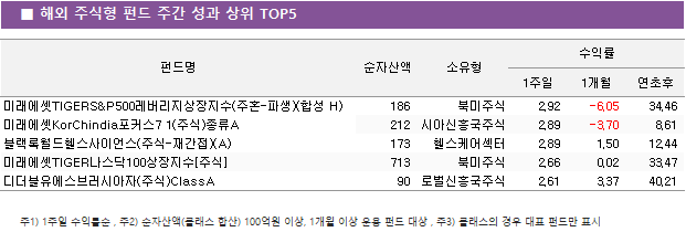 ■  해외  주식형  펀드  주간  성과  상위  TOP5 펀드명	순자산액					소유형		수익률				 								1주일			1개월	연초후 미래에셋TIGERS&P500레버리지상장지수(주혼-파생)(합성 H)			186	북미주식					2.92	-6.05		34.46 미래에셋KorChindia포커스7 1(주식)종류A			212	시아신흥국주식					2.89	-3.70		8.61 블랙록월드헬스사이언스(주식-재간접)(A)			173	헬스케어섹터					2.89	1.50		12.44 미래에셋TIGER나스닥100상장지수[주식]			713	북미주식					2.66	0.02		33.47 디더블유에스브러시아자(주식)ClassA			90	로벌신흥국주식					2.61	3.37		40.21