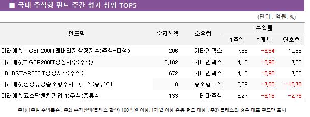     ֽ  ݵ  ְ      TOP5 ݵ	ڻ							ͷ				 								1			1	 ̷TIGER200IT(ֽ-Ļ)			206	Ÿε				7.35		-8.54		10.35 ̷TIGER200IT(ֽ)			2,182	Ÿε				4.13		-3.96		7.55 KBKBSTAR200IT(ֽ)			672	Ÿε				4.10		-3.96		7.50 ̷¼߼ 1(ֽ)C1			0	߼ֽ				3.39		-7.65		-15.78 ̷ڽںó 1(ֽ)A			133	׸ֽ				3.27		-8.16		-2.75