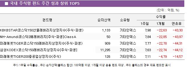   ֽ ݵ ְ   TOP5 ݵ		ڻ							ͷ				 									1			1	 KBKBSTARڽ150(ֽ-Ļ)			1,133		Ÿε				7.98		-22.63		-43.30 NH-Amundiڽ2跹[ֽ-Ļ]ClassA			50		Ÿε				7.84		-22.85		-43.97 ̷TIGERڽ150(ֽ-Ļ)			909		Ÿε				7.77		-22.78		-44.31 ＺKODEXڽ150[ֽ-Ļ]			11,295		Ÿε				7.63		-22.74		-44.12 ̷TIGER200߰(ֽ)			126		Ÿε				7.11		-4.79		-14.57