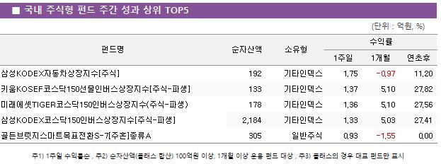     ֽ  ݵ  ְ      TOP5 ݵ	ڻ								ͷ				 									1			1	 ＺKODEXڵ[ֽ]		192			Ÿε				1.75		-0.97		11.20 ŰKOSEFڽ150ι[ֽ-Ļ]		133			Ÿε				1.37		5.10		27.82 ̷TIGERڽ150ι(ֽ-Ļ)		178			Ÿε				1.36		5.10		27.56 ＺKODEXڽ150ι[ֽ-Ļ]		2,184			Ÿε				1.33		5.03		27.41 긴ƮǥȯS-7[ȥ]A		305			Ϲֽ				0.93		-1.55		0.00