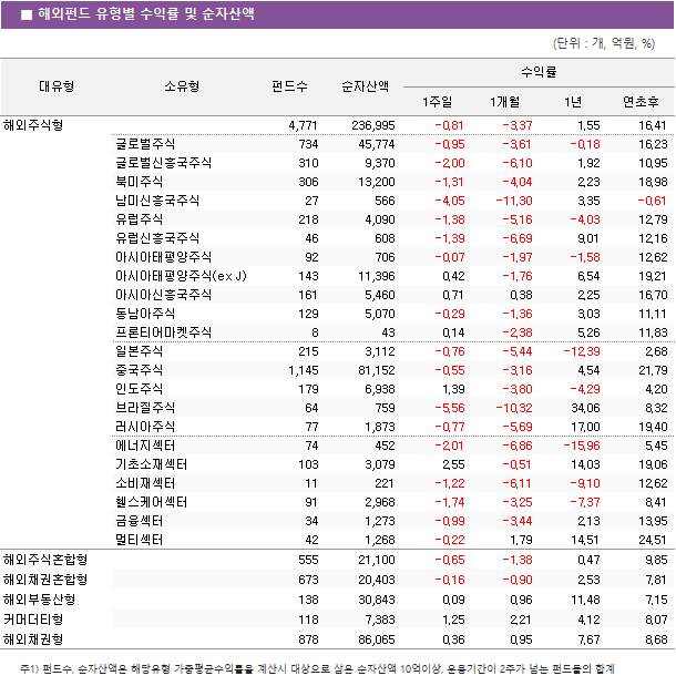 ■  해외  공모  펀드  유형별  자금  추이 해외주식형						4,771		236,995		-0.81		-3.37		1.55		16.41 	글로벌주식					734		45,774		-0.95		-3.61		-0.18		16.23 	글로벌신흥국주식					310		9,370		-2.00		-6.10		1.92		10.95 	북미주식					306		13,200		-1.31		-4.04		2.23		18.98 	남미신흥국주식					27		566		-4.05		-11.30		3.35		-0.61 	유럽주식					218		4,090		-1.38		-5.16		-4.03		12.79 	유럽신흥국주식					46		608		-1.39		-6.69		9.01		12.16 	아시아태평양주식					92		706		-0.07		-1.97		-1.58		12.62 	아시아태평양주식(ex J)					143		11,396		0.42		-1.76		6.54		19.21 	아시아신흥국주식					161		5,460		0.71		0.38		2.25		16.70 	동남아주식					129		5,070		-0.29		-1.36		3.03		11.11 	프론티어마켓주식					8		43		0.14		-2.38		5.26		11.83 	일본주식					215		3,112		-0.76		-5.44		-12.39		2.68 	중국주식					1,145		81,152		-0.55		-3.16		4.54		21.79 	인도주식					179		6,938		1.39		-3.80		-4.29		4.20 	브라질주식					64		759		-5.56		-10.32		34.06		8.32 	러시아주식					77		1,873		-0.77		-5.69		17.00		19.40 	에너지섹터					74		452		-2.01		-6.86		-15.96		5.45 	기초소재섹터					103		3,079		2.55		-0.51		14.03		19.06 	소비재섹터					11		221		-1.22		-6.11		-9.10		12.62 	헬스케어섹터					91		2,968		-1.74		-3.25		-7.37		8.41 	금융섹터					34		1,273		-0.99		-3.44		2.13		13.95 	멀티섹터					42		1,268		-0.22		1.79		14.51		24.51 해외주식혼합형						555		21,100		-0.65		-1.38		0.47		9.85 해외채권혼합형						673		20,403		-0.16		-0.90		2.53		7.81 해외부동산형						138		30,843		0.09		0.96		11.48		7.15 커머더티형						118		7,383		1.25		2.21		4.12		8.07 해외채권형						878		86,065		0.36		0.95		7.67		8.68