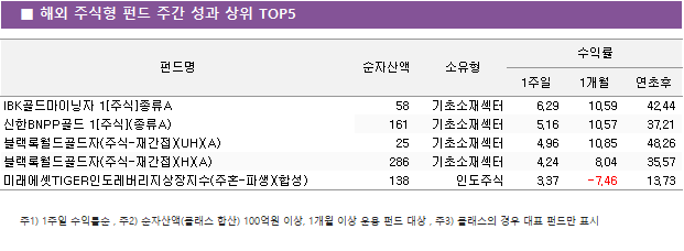 ■  해외  주식형  펀드  주간  성과  상위  TOP5 펀드명	순자산액						소유형		수익률				 									1주일			1개월	연초후 IBK골드마이닝자 1[주식]종류A				58	기초소재섹터					6.29	10.59		42.44 신한BNPP골드 1[주식](종류A)				161	기초소재섹터					5.16	10.57		37.21 블랙록월드골드자(주식-재간접)(UH)(A)				25	기초소재섹터					4.96	10.85		48.26 블랙록월드골드자(주식-재간접)(H)(A)				286	기초소재섹터					4.24	8.04		35.57 미래에셋TIGER인도레버리지상장지수(주혼-파생)(합성)				138	인도주식					3.37	-7.46		13.73