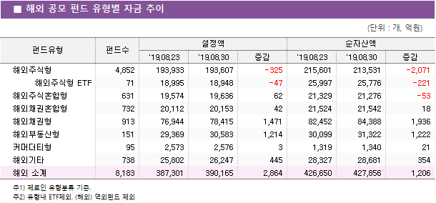 ■  해외  공모  펀드  유형별  자금  추이 펀드유형	펀드수	설정액			순자산액			 		'19.08.23	'19.08.30	증감	'19.08.23		'19.08.30	증감 "해외주식형 해외주식형 ETF 해외주식혼합형 해외채권혼합형 해외채권형 해외부동산형 커머더티형 해외기타"	4,852	193,933	193,607	-325	215,601		213,531	-2,071 	71	18,995	18,948	-47	25,997		25,776	-221 	631	19,574	19,636	62	21,329		21,276	-53 	732	20,112	20,153	42	21,524		21,542	18 	913	76,944	78,415	1,471	82,452		84,388	1,936 	151	29,369	30,583	1,214	30,099		31,322	1,222 	95	2,573	2,576	3	1,319		1,340	21 	738	25,802	26,247	445	28,327		28,681	354 해외 소계	8,183	387,301	390,165	2,864	426,650		427,856	1,206