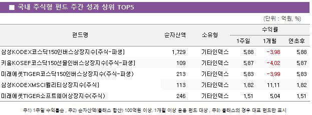     ֽ  ݵ  ְ      TOP5 ݵ	ڻ								ͷ				 									1		1		 ＺKODEXڽ150ι[ֽ-Ļ]			1,729	Ÿε					5.88		-3.98		5.88 ŰKOSEFڽ150ι[ֽ-Ļ]			109	Ÿε					5.87		-4.02		5.87 ̷TIGERڽ150ι(ֽ-Ļ)			213	Ÿε					5.83		-3.99		5.83 ＺKODEXMSCIƼ[ֽ]			113	Ÿε					1.82		11.11		1.82 ̷TIGERƮ(ֽ)			246	Ÿε					1.51		5.04		1.51