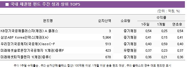     ä  ݵ  ְ      TOP5 ݵ		ڻ							ͷ				 									1			1	 KBⱹä÷(ä) A Ŭ		3			߱ä				0.54			0.25	0.54 ＺABF Koreaε[ä](A)		5,964			߱ä				0.41			0.15	0.41 츮ⱹä(ä)ClassC-F		513			߱ä				0.40			0.59	0.40 ̷¼ַθⱹä 1(ä)F		423			췮ä				0.37			0.23	0.37 ̷÷ 1(ä)C		678			߱ä				0.36			0.21	0.36