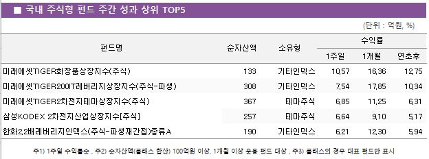     ֽ  ݵ  ְ      TOP5 ݵ		ڻ						ͷ				 								1			1	 ̷TIGERȭǰ(ֽ)			133	Ÿε				10.57		16.36		12.75 ̷TIGER200IT(ֽ-Ļ)			308	Ÿε				7.54		17.85		10.34 ̷TIGER2׸(ֽ)			367	׸ֽ				6.85		11.25		6.31 ＺKODEX 2[ֽ]			257	׸ֽ				6.64		9.10		5.17 ȭ2.2跹ε(ֽ-Ļ簣)A			190	Ÿε				6.21		12.30		5.94