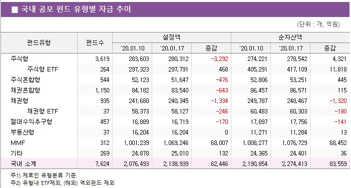       ݵ    ڱ   ݵ	ݵ				ڻ			 		'20.01.10	'20.01.17		'20.01.10		'20.01.17	 "ֽ ֽ ETF ֽȥ äȥ ä ä ETF ߱ ε MMF Ÿ"	3,619	283,603	280,312	-3,292	274,221		278,542	4,321 	264	297,323	297,791	468	405,291		417,109	11,818 	544	52,123	51,647	-476	52,806		53,251	445 	1,150	84,182	83,540	-643	86,457		86,571	115 	935	241,680	240,345	-1,334	249,787		248,467	-1,320 	37	58,373	58,127	-246	60,483		60,303	-180 	457	16,889	16,719	-170	17,897		17,756	-141 	37	16,204	16,204	0	11,271		11,284	13 	312	1,001,239	1,069,246	68,007	1,008,277		1,076,729	68,452 	269	24,878	25,010	132	24,365		24,401	36  Ұ	7,624	2,076,493	2,138,939	62,446	2,190,854		2,274,413	83,559