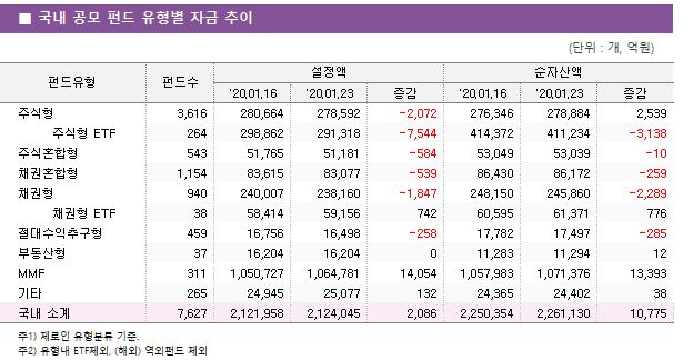       ݵ    ڱ   ݵ	ݵ				ڻ		 		'20.01.16	'20.01.23		'20.01.16	'20.01.23	 ֽ	3,616 	280,664 	278,592 	-2,072 	276,346 	278,884 	2,539      ֽ ETF	264 	298,862 	291,318 	-7,544 	414,372 	411,234 	-3,138  ֽȥ	543 	51,765 	51,181 	-584 	53,049 	53,039 	-10  äȥ	1,154 	83,615 	83,077 	-539 	86,430 	86,172 	-259  ä	940 	240,007 	238,160 	-1,847 	248,150 	245,860 	-2,289      ä ETF	38 	58,414 	59,156 	742 	60,595 	61,371 	776  ߱	459 	16,756 	16,498 	-258 	17,782 	17,497 	-285  ε	37 	16,204 	16,204 	0 	11,283 	11,294 	12  MMF	311 	1,050,727 	1,064,781 	14,054 	1,057,983 	1,071,376 	13,393  Ÿ	265 	24,945 	25,077 	132 	24,365 	24,402 	38   Ұ	7,627 	2,121,958 	2,124,045 	2,086 	2,250,354 	2,261,130 	10,775 