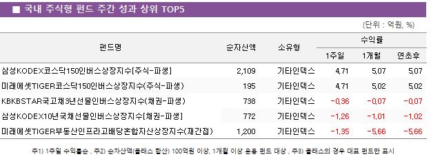     ֽ  ݵ  ְ      TOP5 ݵ		ڻ						ͷ				 								1			1	 ＺKODEXڽ150ι[ֽ-Ļ]		2,109		Ÿε				4.71		5.07		5.07 ̷TIGERڽ150ι(ֽ-Ļ)		195		Ÿε				4.71		5.02		5.02 KBKBSTARä3⼱ι(ä-Ļ)		738		Ÿε				-0.36		-0.07		-0.07 ＺKODEX10ⱹäι[ä-Ļ]		772		Ÿε				-1.26		-1.01		-1.02 ̷TIGERεȥڻ(簣)		1,200		Ÿε				-1.35		-5.66		-5.66