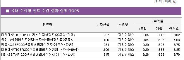     ֽ  ݵ  ְ      TOP5 ݵ	ڻ							ͷ				 								1			1	 ̷TIGER200IT(ֽ-Ļ)		297		Ÿε				11.84		21.13		18.02 ȭ2.2跹ε(ֽ-Ļ簣)A		196		Ÿε				9.84		8.95		4.03 ŰKOSEF200[ֽ-Ļ]		284		Ÿε				9.30		8.26		3.75 ̷TIGER200(ֽ-Ļ)		1,106		Ÿε				9.29		8.33		3.85 KB KBSTAR 200(ֽ-Ļ)		515		Ÿε				9.26		8.28		3.79