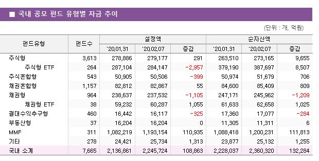       ݵ    ڱ   ݵ	ݵ				ڻ			 		'20.01.31	'20.02.07		'20.01.31		'20.02.07	 "ֽ ֽ ETF ֽȥ äȥ ä ä ETF ߱ ε MMF Ÿ"	3,613	278,886	279,177	291	263,510		273,165	9,655 	264	287,104	284,147	-2,957	379,190		387,697	8,507 	543	50,905	50,506	-399	50,974		51,679	706 	1,157	82,812	82,867	55	84,600		85,409	809 	964	238,637	237,532	-1,105	247,171		245,962	-1,209 	38	59,232	60,287	1,055	61,633		62,658	1,025 	460	16,442	16,117	-325	17,360		17,077	-284 	37	16,204	16,204	0	11,305		11,311	6 	311	1,082,219	1,193,154	110,935	1,088,418		1,200,231	111,813 	278	24,421	25,734	1,313	23,877		25,132	1,255  Ұ	7,665	2,136,861	2,245,724	108,863	2,228,037		2,360,320	132,284