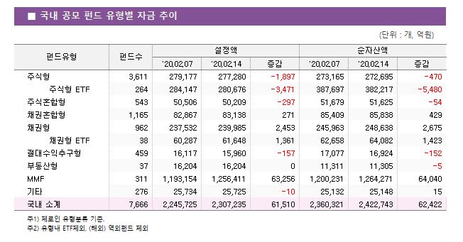    ݵ  ڱ 							ݵ	ݵ				ڻ		 		'20.02.07	'20.02.14		'20.02.07	'20.02.14	 ֽ	3,611 	279,177 	277,280 	-1,897 	273,165 	272,695 	-470      ֽ ETF	264 	284,147 	280,676 	-3,471 	387,697 	382,217 	-5,480  ֽȥ	543 	50,506 	50,209 	-297 	51,679 	51,625 	-54  äȥ	1,165 	82,867 	83,138 	271 	85,409 	85,838 	429  ä	962 	237,532 	239,985 	2,453 	245,963 	248,638 	2,675      ä ETF	38 	60,287 	61,648 	1,361 	62,658 	64,082 	1,423  ߱	459 	16,117 	15,960 	-157 	17,077 	16,924 	-152  ε	37 	16,204 	16,204 	0 	11,311 	11,305 	-5  MMF	311 	1,193,154 	1,256,411 	63,256 	1,200,231 	1,264,271 	64,040  Ÿ	276 	25,734 	25,725 	-10 	25,132 	25,148 	15   Ұ	7,666 	2,245,725 	2,307,235 	61,510 	2,360,321 	2,422,743 	62,422 