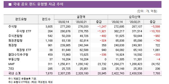    ݵ  ڱ 							ݵ	ݵ				ڻ		 		'20.02.14	'20.02.21		'20.02.14	'20.02.21	 ֽ	3,605 	277,280 	276,033 	-1,247 	272,695 	267,107 	-5,588      ֽ ETF	264 	280,676 	278,755 	-1,921 	382,217 	371,514 	-10,703  ֽȥ	542 	50,209 	49,726 	-482 	51,625 	50,644 	-982  äȥ	1,168 	83,138 	82,814 	-324 	85,838 	85,098 	-740  ä	961 	239,985 	240,344 	358 	248,638 	249,361 	722      ä ETF	38 	61,648 	62,588 	940 	64,082 	65,143 	1,061  ߱	459 	15,960 	15,625 	-336 	16,924 	16,592 	-333  ε	37 	16,204 	16,204 	0 	11,305 	11,301 	-4  MMF	311 	1,256,411 	1,280,142 	23,732 	1,264,271 	1,288,423 	24,152  Ÿ	285 	25,725 	25,951 	226 	25,148 	25,353 	206   Ұ	7,670 	2,307,235 	2,328,180 	20,945 	2,422,743 	2,430,536 	7,793 