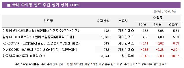   ֽ ݵ ְ   TOP5					ݵ	ڻ		ͷ		 			1	1	 ̷TIGERڽ150ι(ֽ-Ļ)	 172 	Ÿε	4.68 	5.03 	5.34  ＺKODEXڽ150ι[ֽ-Ļ]	 1,943 	Ÿε	4.56 	4.88 	5.23  KBKBSTARä3⼱ι(ä-Ļ)	 819 	Ÿε	-0.11 	-0.62 	-0.33  ＺKODEX10ⱹäι[ä-Ļ]	 732 	Ÿε	-0.68 	-2.26 	-2.01  ѱ10 1(ֽ)(C)	 3,574 	Ϲֽ	-2.49 	-7.83 	-10.57 