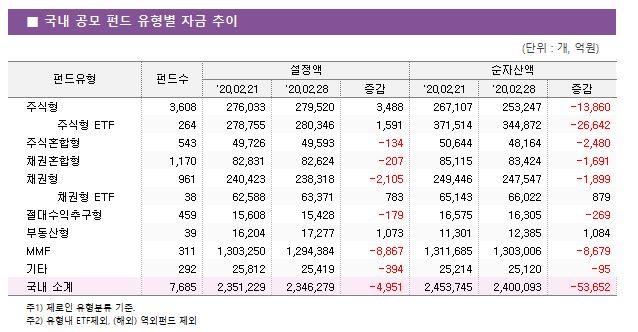    ݵ  ڱ 							ݵ	ݵ				ڻ		 		'20.02.21	'20.02.28		'20.02.21	'20.02.28	 ֽ	3,608 	276,033 	279,520 	3,488 	267,107 	253,247 	-13,860      ֽ ETF	264 	278,755 	280,346 	1,591 	371,514 	344,872 	-26,642  ֽȥ	543 	49,726 	49,593 	-134 	50,644 	48,164 	-2,480  äȥ	1,170 	82,831 	82,624 	-207 	85,115 	83,424 	-1,691  ä	961 	240,423 	238,318 	-2,105 	249,446 	247,547 	-1,899      ä ETF	38 	62,588 	63,371 	783 	65,143 	66,022 	879  ߱	459 	15,608 	15,428 	-179 	16,575 	16,305 	-269  ε	39 	16,204 	17,277 	1,073 	11,301 	12,385 	1,084  MMF	311 	1,303,250 	1,294,384 	-8,867 	1,311,685 	1,303,006 	-8,679  Ÿ	292 	25,812 	25,419 	-394 	25,214 	25,120 	-95   Ұ	7,685 	2,351,229 	2,346,279 	-4,951 	2,453,745 	2,400,093 	-53,652 