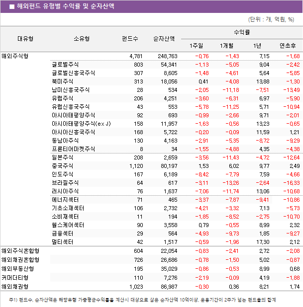 ■ 해외펀드 유형별 수익률 및 순자산액							대유형	소유형	 펀드수 	순자산액	수익률			 				1주일	1개월	1년	연초후 해외주식형		 4,781 	 248,763 	-0.76 	-1.43 	7.15 	-1.68  	글로벌주식	 803 	 54,341 	-1.13 	-5.05 	9.04 	-2.42  	글로벌신흥국주식	 307 	 8,605 	-1.48 	-4.61 	5.64 	-5.85  	북미주식	 313 	 18,056 	0.41 	-4.08 	13.88 	-1.30  	남미신흥국주식	 28 	 534 	-2.05 	-11.18 	-7.51 	-13.49  	유럽주식	 206 	 4,251 	-3.60 	-6.31 	6.97 	-5.90  	유럽신흥국주식	 43 	 553 	-5.78 	-11.25 	5.71 	-10.94  	아시아태평양주식	 92 	 693 	-0.99 	-2.66 	9.71 	-2.01  	아시아태평양주식(ex J)	 158 	 11,957 	-1.63 	-0.56 	13.23 	-0.65  	아시아신흥국주식	 168 	 5,722 	-0.20 	-0.09 	11.59 	1.21  	동남아주식	 130 	 4,163 	-2.91 	-5.35 	-8.72 	-9.29  	프론티어마켓주식	 8 	 34 	-1.55 	-4.88 	4.35 	-4.38  	일본주식	 208 	 2,659 	-3.56 	-11.43 	-4.72 	-12.64  	중국주식	 1,120 	 80,197 	1.53 	6.02 	9.77 	2.49  	인도주식	 167 	 6,189 	-8.42 	-7.79 	7.59 	-4.66  	브라질주식	 64 	 617 	-3.11 	-13.26 	-2.64 	-16.33  	러시아주식	 76 	 1,637 	-7.06 	-11.74 	13.06 	-10.68  	에너지섹터	 71 	 465 	-3.37 	-7.87 	-9.41 	-10.86  	기초소재섹터	 106 	 2,732 	-4.21 	-3.32 	7.13 	-5.73  	소비재섹터	 11 	 194 	-1.85 	-8.52 	-2.75 	-10.70  	헬스케어섹터	 90 	 3,558 	0.79 	-0.55 	8.99 	2.32  	금융섹터	 29 	 564 	-4.93 	-9.73 	1.85 	-9.27  	멀티섹터	 42 	 1,517 	-0.59 	-1.96 	17.30 	2.12  해외주식혼합형		 604 	 22,054 	-0.83 	-2.41 	2.72 	-2.08  해외채권혼합형		 726 	 26,686 	-0.78 	-1.50 	5.02 	-0.87  해외부동산형		 195 	 35,029 	-0.86 	-0.53 	8.99 	0.68  커머더티형		 110 	 7,276 	-2.19 	-0.09 	4.19 	-1.88  해외채권형		 1,023 	 86,987 	-0.30 	0.36 	8.21 	1.74 