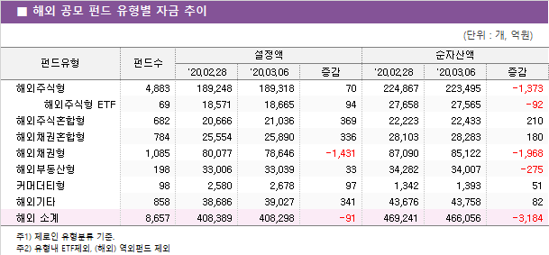 ■ 국내 공모 펀드 유형별 자금 추이							펀드유형	펀드수	설정액			순자산액		 		'20.02.28	'20.03.06	증감	'20.02.28	'20.03.06	증감 해외주식형	4,883 	189,248 	189,318 	70 	224,867 	223,495 	-1,373      해외주식형 ETF	69 	18,571 	18,665 	94 	27,658 	27,565 	-92  해외주식혼합형	682 	20,666 	21,036 	369 	22,223 	22,433 	210  해외채권혼합형	784 	25,554 	25,890 	336 	28,103 	28,283 	180  해외채권형	1,085 	80,077 	78,646 	-1,431 	87,090 	85,122 	-1,968  해외부동산형	198 	33,006 	33,039 	33 	34,282 	34,007 	-275  커머더티형	98 	2,580 	2,678 	97 	1,342 	1,393 	51  해외기타	858 	38,686 	39,027 	341 	43,676 	43,758 	82  해외 소계	8,657 	408,389 	408,298 	-91 	469,241 	466,056 	-3,184 