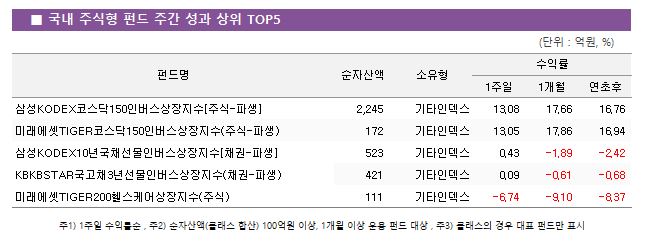   ֽ ݵ ְ   TOP5					ݵ	ڻ		ͷ		 			1	1	 ＺKODEXڽ150ι[ֽ-Ļ]	 2,245 	Ÿε	13.08 	17.66 	16.76  ̷TIGERڽ150ι(ֽ-Ļ)	 172 	Ÿε	13.05 	17.86 	16.94  ＺKODEX10ⱹäι[ä-Ļ]	 523 	Ÿε	0.43 	-1.89 	-2.42  KBKBSTARä3⼱ι(ä-Ļ)	 421 	Ÿε	0.09 	-0.61 	-0.68  ̷TIGER200ｺɾ(ֽ)	 111 	Ÿε	-6.74 	-9.10 	-8.37 