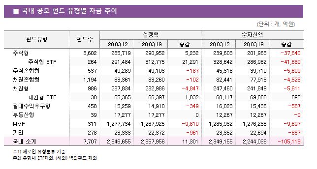    ݵ  ڱ 							ݵ	ݵ				ڻ		 		'20.03.12	'20.03.19		'20.03.12	'20.03.19	 ֽ	3,602 	285,719 	290,952 	5,232 	239,603 	201,963 	-37,640      ֽ ETF	264 	291,484 	312,775 	21,291 	328,642 	286,962 	-41,680  ֽȥ	537 	49,289 	49,103 	-187 	45,318 	39,710 	-5,609  äȥ	1,194 	83,361 	83,260 	-102 	82,441 	77,913 	-4,528  ä	986 	237,834 	232,986 	-4,847 	247,460 	241,849 	-5,611      ä ETF	38 	65,365 	66,397 	1,032 	68,117 	69,006 	890  ߱	458 	15,259 	14,910 	-349 	16,023 	15,436 	-587  ε	39 	17,277 	17,277 	0 	12,267 	12,267 	-0  MMF	311 	1,277,734 	1,267,925 	-9,810 	1,285,932 	1,276,235 	-9,697  Ÿ	278 	23,333 	22,372 	-961 	23,352 	22,694 	-657   Ұ	7,707 	2,346,655 	2,357,956 	11,301 	2,349,155 	2,244,036 	-105,119 