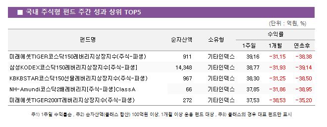   ֽ ݵ ְ   TOP5					ݵ	ڻ		ͷ		 			1	1	 ̷TIGERڽ150(ֽ-Ļ)	 911 	Ÿε	39.16 	-31.15 	-38.38  ＺKODEXڽ150[ֽ-Ļ]	 14,348 	Ÿε	38.77 	-31.93 	-39.14  KBKBSTARڽ150(ֽ-Ļ)	 967 	Ÿε	38.30 	-31.25 	-38.50  NH-Amundiڽ2跹[ֽ-Ļ]ClassA	 66 	Ÿε	37.85 	-31.86 	-38.95  ̷TIGER200IT(ֽ-Ļ)	 272 	Ÿε	37.53 	-38.53 	-35.20 