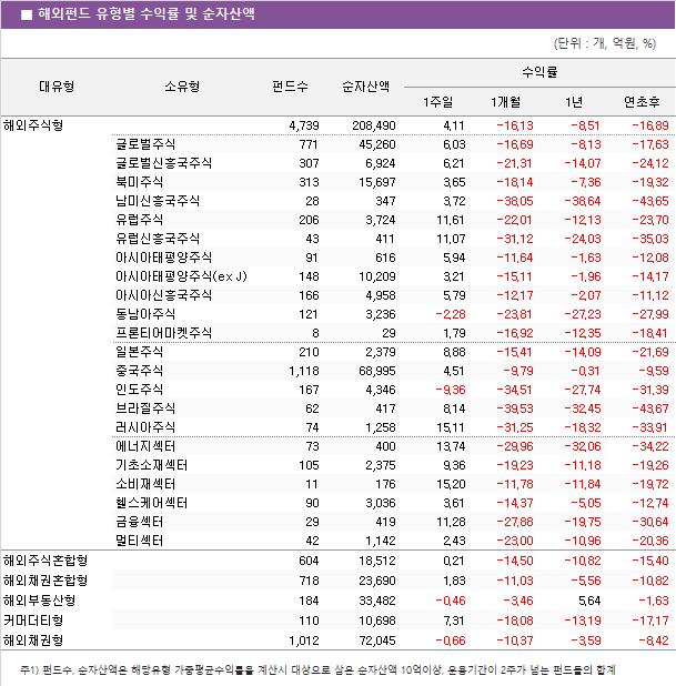 ■ 해외펀드 유형별 수익률 및 순자산액							대유형	소유형	 펀드수 	순자산액	수익률			 				1주일	1개월	1년	연초후 해외주식형		 4,739 	 208,490 	4.11 	-16.13 	-8.51 	-16.89  	글로벌주식	 771 	 45,260 	6.03 	-16.69 	-8.13 	-17.63  	글로벌신흥국주식	 307 	 6,924 	6.21 	-21.31 	-14.07 	-24.12  	북미주식	 313 	 15,697 	3.65 	-18.14 	-7.36 	-19.32  	남미신흥국주식	 28 	 347 	3.72 	-38.05 	-38.64 	-43.65  	유럽주식	 206 	 3,724 	11.61 	-22.01 	-12.13 	-23.70  	유럽신흥국주식	 43 	 411 	11.07 	-31.12 	-24.03 	-35.03  	아시아태평양주식	 91 	 616 	5.94 	-11.64 	-1.63 	-12.08  	아시아태평양주식(ex J)	 148 	 10,209 	3.21 	-15.11 	-1.96 	-14.17  	아시아신흥국주식	 166 	 4,958 	5.79 	-12.17 	-2.07 	-11.12  	동남아주식	 121 	 3,236 	-2.28 	-23.81 	-27.23 	-27.99  	프론티어마켓주식	 8 	 29 	1.79 	-16.92 	-12.35 	-18.41  	일본주식	 210 	 2,379 	8.88 	-15.41 	-14.09 	-21.69  	중국주식	 1,118 	 68,995 	4.51 	-9.79 	-0.31 	-9.59  	인도주식	 167 	 4,346 	-9.36 	-34.51 	-27.74 	-31.39  	브라질주식	 62 	 417 	8.14 	-39.53 	-32.45 	-43.67  	러시아주식	 74 	 1,258 	15.11 	-31.25 	-18.32 	-33.91  	에너지섹터	 73 	 400 	13.74 	-29.96 	-32.06 	-34.22  	기초소재섹터	 105 	 2,375 	9.36 	-19.23 	-11.18 	-19.26  	소비재섹터	 11 	 176 	15.20 	-11.78 	-11.84 	-19.72  	헬스케어섹터	 90 	 3,036 	3.61 	-14.37 	-5.05 	-12.74  	금융섹터	 29 	 419 	11.28 	-27.88 	-19.75 	-30.64  	멀티섹터	 42 	 1,142 	2.43 	-23.00 	-10.96 	-20.36  해외주식혼합형		 604 	 18,512 	0.21 	-14.50 	-10.82 	-15.40  해외채권혼합형		 718 	 23,690 	1.83 	-11.03 	-5.56 	-10.82  해외부동산형		 184 	 33,482 	-0.46 	-3.46 	5.64 	-1.63  커머더티형		 110 	 10,698 	7.31 	-18.08 	-13.19 	-17.17  해외채권형		 1,012 	 72,045 	-0.66 	-10.37 	-3.59 	-8.42 
