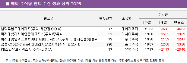 ■ 해외 주식형 펀드 주간 성과 상위 TOP5					펀드명	순자산액	소유형	수익률		 			1주일	1개월	연초후 블랙록월드에너지자(주식-재간접)(H)(A)	 77 	에너지섹터	21.83 	-36.41 	-44.83  미래에셋러시아업종대표자 1(주식)종류A	 53 	러시아주식	19.80 	-35.51 	-39.09  미래에셋인덱스로차이나H레버리지2.0자(주식-파생재간접)종류A	 19 	중국주식	19.28 	-21.59 	-32.47  삼성KODEXChinaH레버리지상장지수[주식-파생](H)	 298 	중국주식	18.07 	-22.08 	-33.28  KB스타유로인덱스자(주식-파생)A	 77 	유럽주식	17.17 	-21.77 	-25.40 