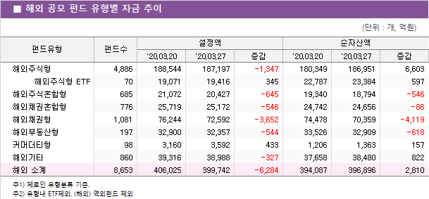 ■ 해외 공모 펀드 유형별 자금 추이							펀드유형	펀드수	설정액			순자산액		 		'20.03.20	'20.03.27	증감	'20.03.20	'20.03.27	증감 해외주식형	4,886 	188,544 	187,197 	-1,347 	180,349 	186,951 	6,603      해외주식형 ETF	70 	19,071 	19,416 	345 	22,787 	23,384 	597  해외주식혼합형	685 	21,072 	20,427 	-645 	19,340 	18,794 	-546  해외채권혼합형	776 	25,719 	25,172 	-546 	24,742 	24,656 	-86  해외채권형	1,081 	76,244 	72,592 	-3,652 	74,478 	70,359 	-4,119  해외부동산형	197 	32,900 	32,357 	-544 	33,526 	32,909 	-618  커머더티형	98 	3,160 	3,592 	433 	1,206 	1,363 	157  해외기타	860 	39,316 	38,988 	-327 	37,658 	38,480 	822  해외 소계	8,653 	406,025 	399,742 	-6,284 	394,087 	396,896 	2,810 