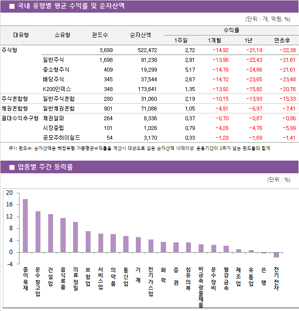 ■ 국내 유형별 평균 수익률 및 순자산액								대유형	소유형	 펀드수 	순자산액		수익률			 					1주일	1개월	1년	연초후 주식형		 3,699 	522,472		2.72 	-14.92 	-21.19 	-22.38  	일반주식	 1,698 	91,238		2.91 	-13.96 	-22.43 	-21.61  	중소형주식	 409 	19,299		5.17 	-14.76 	-24.66 	-21.61  	배당주식	 345 	37,544		2.67 	-14.72 	-23.65 	-23.48  	K200인덱스	 348 	173,641		1.35 	-13.92 	-15.82 	-20.76  주식혼합형	일반주식혼합	 280 	31,060		2.19 	-10.15 	-13.93 	-15.33  채권혼합형	일반채권혼합	 901 	71,086		1.05 	-4.91 	-6.97 	-7.41  절대수익추구형	채권알파	 264 	8,336		0.37 	-0.70 	-0.87 	-0.86  	시장중립	 101 	1,026		0.79 	-4.26 	-4.76 	-5.99  	공모주하이일드	 54 	3,170		0.33 	-1.28 	-1.69 	-1.41 