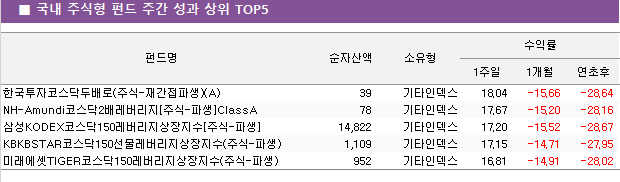 ■ 국내 주식형 펀드 주간 성과 상위 TOP5					펀드명	순자산액	소유형	수익률		 			1주일	1개월	연초후 한국투자코스닥두배로(주식-재간접파생)(A)	 39 	기타인덱스	18.04 	-15.66 	-28.64  NH-Amundi코스닥2배레버리지[주식-파생]ClassA	 78 	기타인덱스	17.67 	-15.20 	-28.16  삼성KODEX코스닥150레버리지상장지수[주식-파생]	 14,822 	기타인덱스	17.20 	-15.52 	-28.67  KBKBSTAR코스닥150선물레버리지상장지수(주식-파생)	 1,109 	기타인덱스	17.15 	-14.71 	-27.95  미래에셋TIGER코스닥150레버리지상장지수(주식-파생)	 952 	기타인덱스	16.81 	-14.91 	-28.02 
