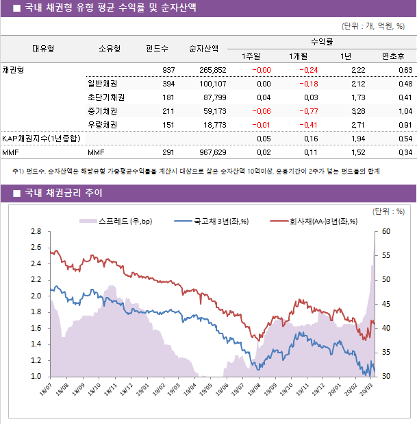 ■ 국내 채권형 유형 평균 수익률 및 순자산액							대유형	소유형	 펀드수 	순자산액	수익률			 				1주일	1개월	1년	연초후 채권형		 937 	265,852	-0.00 	-0.24 	2.22 	0.63  	일반채권	 394 	100,107	0.00 	-0.18 	2.12 	0.48  	초단기채권	 181 	87,799	0.04 	0.03 	1.73 	0.41  	중기채권	 211 	59,173	-0.06 	-0.77 	3.28 	1.04  	우량채권	 151 	18,773	-0.01 	-0.41 	2.71 	0.91  KAP채권지수(1년종합)				0.05 	0.16 	1.94 	0.54  MMF	MMF	 291 	967,629	0.02 	0.11 	1.52 	0.34 