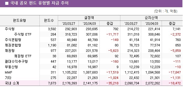 ■ 국내 공모 펀드 유형별 자금 추이							펀드유형	펀드수	설정액			순자산액		 		'20.03.27	'20.04.03	증감	'20.03.27	'20.04.03	증감 주식형	3,592 	292,903 	293,695 	792 	214,272 	221,414 	7,141      주식형 ETF	264 	318,723 	307,006 	-11,717 	311,018 	308,646 	-2,372  주식혼합형	537 	48,948 	48,799 	-149 	41,154 	41,914 	760  채권혼합형	1,190 	81,082 	81,162 	80 	76,723 	77,574 	850  채권형	977 	207,201 	201,578 	-5,623 	214,323 	208,464 	-5,859      채권형 ETF	38 	69,893 	69,985 	92 	72,495 	72,602 	107  절대수익추구형	447 	13,177 	13,017 	-160 	13,661 	13,550 	-111  부동산형	42 	16,978 	16,987 	9 	12,239 	12,229 	-10  MMF	311 	1,105,202 	1,087,683 	-17,519 	1,112,415 	1,094,568 	-17,847  기타	275 	22,287 	21,263 	-1,024 	22,432 	21,301 	-1,131  국내 소계	7,673 	2,176,393 	2,141,175 	-35,218 	2,090,734 	2,072,262 	-18,472 
