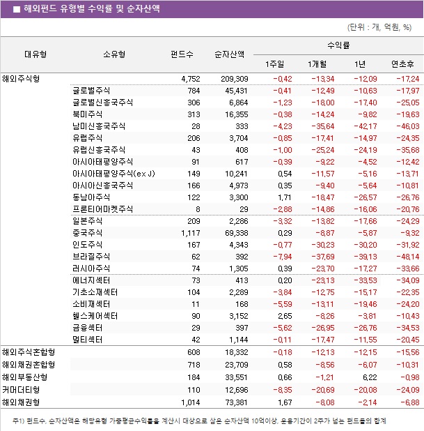 ■ 해외펀드 유형별 수익률 및 순자산액							대유형	소유형	 펀드수 	순자산액	수익률			 				1주일	1개월	1년	연초후 해외주식형		 4,752 	 209,309 	-0.42 	-13.34 	-12.09 	-17.24  	글로벌주식	 784 	 45,431 	-0.41 	-12.49 	-10.63 	-17.97  	글로벌신흥국주식	 306 	 6,864 	-1.23 	-18.00 	-17.40 	-25.05  	북미주식	 313 	 16,355 	-0.38 	-14.24 	-9.82 	-19.63  	남미신흥국주식	 28 	 333 	-4.23 	-35.64 	-42.17 	-46.03  	유럽주식	 206 	 3,704 	-0.85 	-17.41 	-14.97 	-24.35  	유럽신흥국주식	 43 	 408 	-1.00 	-25.24 	-24.19 	-35.68  	아시아태평양주식	 91 	 617 	-0.39 	-9.22 	-4.52 	-12.42  	아시아태평양주식(ex J)	 149 	 10,241 	0.54 	-11.57 	-5.16 	-13.71  	아시아신흥국주식	 166 	 4,973 	0.35 	-9.40 	-5.64 	-10.81  	동남아주식	 122 	 3,300 	1.71 	-18.47 	-26.57 	-26.76  	프론티어마켓주식	 8 	 29 	-2.88 	-14.86 	-16.06 	-20.76  	일본주식	 209 	 2,286 	-3.32 	-13.82 	-17.66 	-24.29  	중국주식	 1,117 	 69,338 	0.29 	-8.87 	-5.87 	-9.32  	인도주식	 167 	 4,343 	-0.77 	-30.23 	-30.20 	-31.92  	브라질주식	 62 	 392 	-7.94 	-37.69 	-39.13 	-48.14  	러시아주식	 74 	 1,305 	0.39 	-23.70 	-17.27 	-33.66  	에너지섹터	 73 	 413 	0.20 	-23.13 	-33.53 	-34.09  	기초소재섹터	 104 	 2,289 	-3.84 	-12.75 	-15.17 	-22.35  	소비재섹터	 11 	 168 	-5.59 	-13.11 	-19.46 	-24.20  	헬스케어섹터	 90 	 3,152 	2.65 	-8.26 	-3.81 	-10.43  	금융섹터	 29 	 397 	-5.62 	-26.95 	-26.76 	-34.53  	멀티섹터	 42 	 1,144 	-0.11 	-17.47 	-11.55 	-20.45  해외주식혼합형		 608 	 18,332 	-0.18 	-12.13 	-12.15 	-15.56  해외채권혼합형		 718 	 23,709 	0.58 	-8.56 	-6.07 	-10.31  해외부동산형		 184 	 33,551 	0.66 	-1.21 	6.22 	-0.98  커머더티형		 110 	 12,696 	-8.35 	-20.69 	-20.08 	-24.09  해외채권형		 1,014 	 73,381 	1.67 	-8.08 	-2.14 	-6.88 