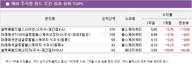 ■ 해외 주식형 펀드 주간 성과 상위 TOP5					펀드명	순자산액	소유형	수익률		 			1주일	1개월	연초후 블랙록월드헬스사이언스(주식-재간접)(A)	 370 	헬스케어섹터	5.65 	-5.35 	-13.50  미래에셋TIGER글로벌헬스케어상장지수(주식-파생)(합성)	 129 	헬스케어섹터	4.99 	-3.79 	-9.61  미래에셋연금글로벌헬스케어자 1(주식)종류C	 56 	헬스케어섹터	4.10 	-5.20 	-9.65  미래에셋글로벌헬스케어자 1(주식)종류A	 43 	헬스케어섹터	4.10 	-5.18 	-9.61  블랙록월드에너지자(주식-재간접)(H)(A)	 83 	에너지섹터	3.95 	-25.65 	-42.65 