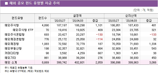 ■ 해외 공모 펀드 유형별 자금 추이							펀드유형	펀드수	설정액			순자산액		 		'20.03.27	'20.04.03	증감	'20.03.27	'20.04.03	증감 해외주식형	4,890 	187,197 	188,298 	1,101 	186,951 	187,433 	481      해외주식형 ETF	70 	19,416 	19,825 	409 	23,384 	23,705 	321  해외주식혼합형	693 	20,427 	20,297 	-130 	18,794 	18,661 	-133  해외채권혼합형	776 	25,172 	25,058 	-114 	24,656 	24,688 	32  해외채권형	1,083 	72,592 	72,779 	187 	70,359 	71,693 	1,334  해외부동산형	198 	32,357 	32,821 	464 	32,909 	33,451 	543  커머더티형	98 	3,592 	4,259 	667 	1,363 	1,401 	38  해외기타	861 	38,988 	39,264 	276 	38,480 	38,930 	450  해외 소계	8,669 	399,742 	402,601 	2,859 	396,896 	399,963 	3,066 