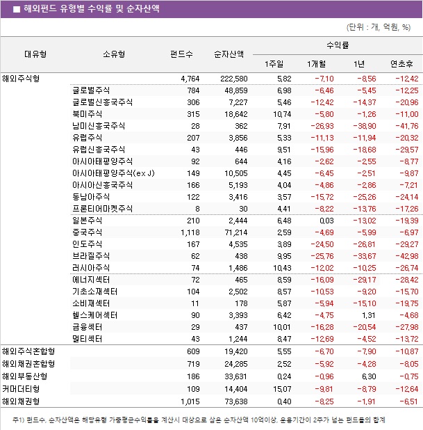 ■ 해외펀드 유형별 수익률 및 순자산액							대유형	소유형	 펀드수 	순자산액	수익률			 				1주일	1개월	1년	연초후 해외주식형		 4,764 	 222,580 	5.82 	-7.10 	-8.56 	-12.42  	글로벌주식	 784 	 48,859 	6.98 	-6.46 	-5.45 	-12.25  	글로벌신흥국주식	 306 	 7,227 	5.46 	-12.42 	-14.37 	-20.96  	북미주식	 315 	 18,642 	10.74 	-5.80 	-1.26 	-11.00  	남미신흥국주식	 28 	 362 	7.91 	-26.93 	-38.90 	-41.76  	유럽주식	 207 	 3,856 	5.33 	-11.13 	-11.94 	-20.32  	유럽신흥국주식	 43 	 446 	9.51 	-15.96 	-18.68 	-29.57  	아시아태평양주식	 92 	 644 	4.16 	-2.62 	-2.55 	-8.77  	아시아태평양주식(ex J)	 149 	 10,505 	4.45 	-6.45 	-2.51 	-9.87  	아시아신흥국주식	 166 	 5,193 	4.04 	-4.86 	-2.86 	-7.21  	동남아주식	 122 	 3,416 	3.57 	-15.72 	-25.26 	-24.14  	프론티어마켓주식	 8 	 30 	4.41 	-8.22 	-13.76 	-17.26  	일본주식	 210 	 2,444 	6.48 	0.03 	-13.02 	-19.39  	중국주식	 1,118 	 71,214 	2.59 	-4.69 	-5.99 	-6.97  	인도주식	 167 	 4,535 	3.89 	-24.50 	-26.81 	-29.27  	브라질주식	 62 	 438 	9.95 	-25.76 	-33.67 	-42.98  	러시아주식	 74 	 1,486 	10.43 	-12.02 	-10.25 	-26.74  	에너지섹터	 72 	 465 	8.59 	-16.09 	-29.17 	-28.42  	기초소재섹터	 104 	 2,502 	8.57 	-10.53 	-9.20 	-15.70  	소비재섹터	 11 	 178 	5.87 	-5.94 	-15.10 	-19.75  	헬스케어섹터	 90 	 3,393 	6.42 	-4.75 	1.31 	-4.68  	금융섹터	 29 	 437 	10.01 	-16.28 	-20.54 	-27.98  	멀티섹터	 43 	 1,244 	8.47 	-12.69 	-4.52 	-13.72  해외주식혼합형		 609 	 19,420 	5.55 	-6.70 	-7.90 	-10.87  해외채권혼합형		 719 	 24,285 	2.52 	-5.92 	-4.28 	-8.05  해외부동산형		 186 	 33,631 	0.24 	-0.96 	6.30 	-0.75  커머더티형		 109 	 14,404 	15.07 	-9.81 	-8.79 	-12.64  해외채권형		 1,015 	 73,638 	0.40 	-8.25 	-1.91 	-6.51 