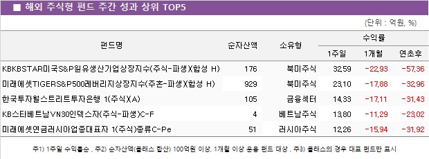 ■ 해외 주식형 펀드 주간 성과 상위 TOP5					펀드명	순자산액	소유형	수익률		 			1주일	1개월	연초후 KBKBSTAR미국S&P원유생산기업상장지수(주식-파생)(합성 H)	 176 	북미주식	32.59 	-22.93 	-57.36  미래에셋TIGERS&P500레버리지상장지수(주혼-파생)(합성 H)	 929 	북미주식	23.10 	-17.88 	-32.96  한국투자월스트리트투자은행 1(주식)(A)	 105 	금융섹터	14.33 	-17.11 	-31.43  KB스타베트남VN30인덱스자(주식-파생)C-F	 4 	베트남주식	13.80 	-11.29 	-23.02  미래에셋연금러시아업종대표자 1(주식)종류C-Pe	 51 	러시아주식	12.26 	-15.94 	-31.92 